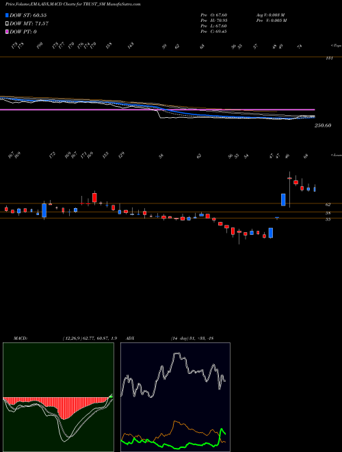 Munafa Trust Fintech Limited (TRUST_SM) stock tips, volume analysis, indicator analysis [intraday, positional] for today and tomorrow