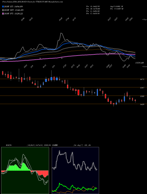 Munafa TTK Healthcare Limited (TTKHLTCARE) stock tips, volume analysis, indicator analysis [intraday, positional] for today and tomorrow