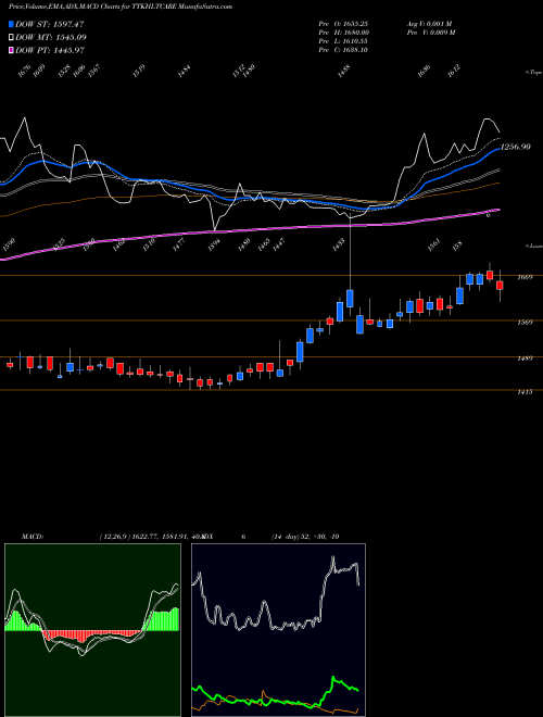 Munafa TTK Healthcare Limited (TTKHLTCARE) stock tips, volume analysis, indicator analysis [intraday, positional] for today and tomorrow