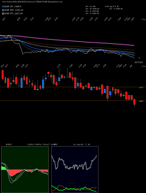 MACD charts various settings share TTKHLTCARE TTK Healthcare Limited NSE Stock exchange 