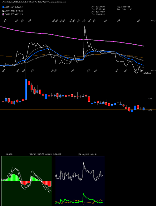 Munafa TTK Prestige Limited (TTKPRESTIG) stock tips, volume analysis, indicator analysis [intraday, positional] for today and tomorrow