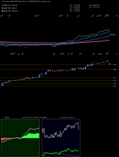 Munafa TTK Prestige Limited (TTKPRESTIG) stock tips, volume analysis, indicator analysis [intraday, positional] for today and tomorrow