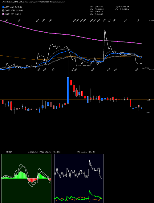 MACD charts various settings share TTKPRESTIG TTK Prestige Limited NSE Stock exchange 