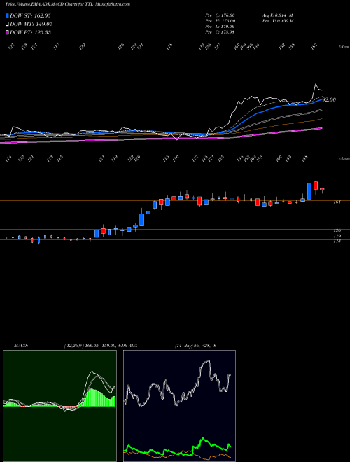 Munafa T T Limited (TTL) stock tips, volume analysis, indicator analysis [intraday, positional] for today and tomorrow