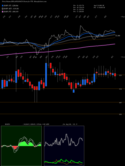 Munafa T T Limited (TTL) stock tips, volume analysis, indicator analysis [intraday, positional] for today and tomorrow