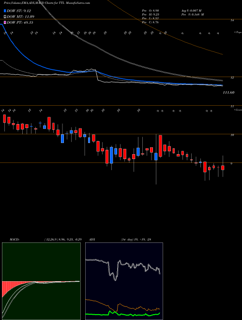 MACD charts various settings share TTL T T Limited NSE Stock exchange 