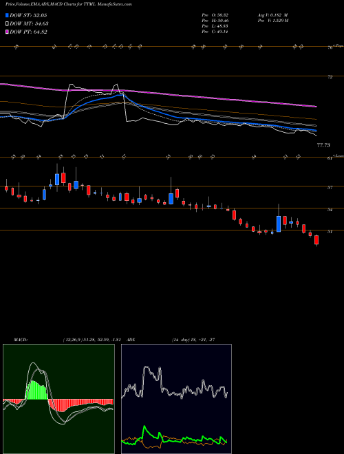 Munafa Tata Teleservices (Maharashtra) Limited (TTML) stock tips, volume analysis, indicator analysis [intraday, positional] for today and tomorrow