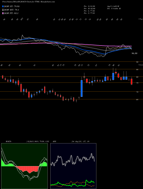 MACD charts various settings share TTML Tata Teleservices (Maharashtra) Limited NSE Stock exchange 