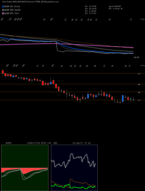 MACD charts various settings share TTML_BE Tata Teleserv(maharastra) NSE Stock exchange 