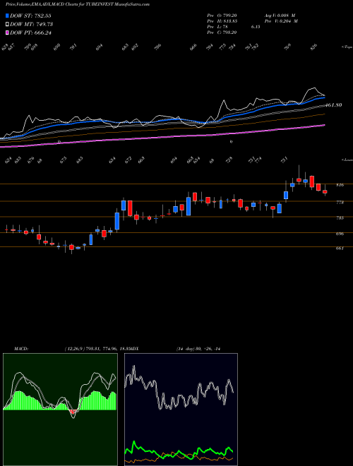 MACD charts various settings share TUBEINVEST Tube Investments Of India Limited NSE Stock exchange 