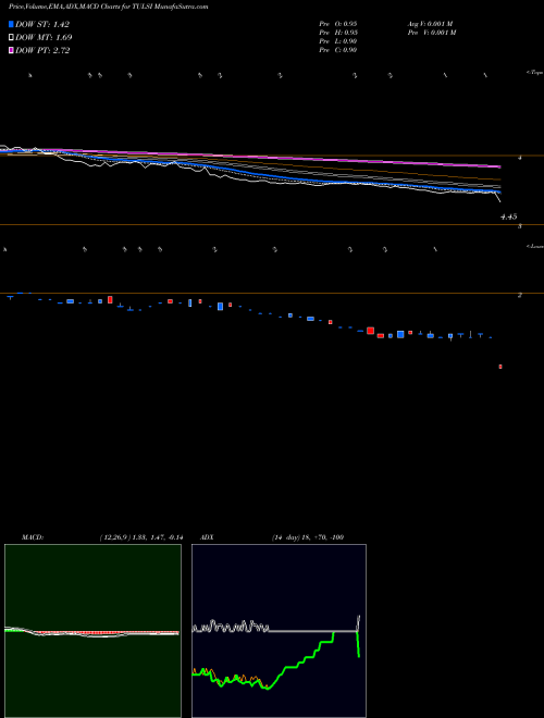 MACD charts various settings share TULSI Tulsi Extrusions Limited NSE Stock exchange 