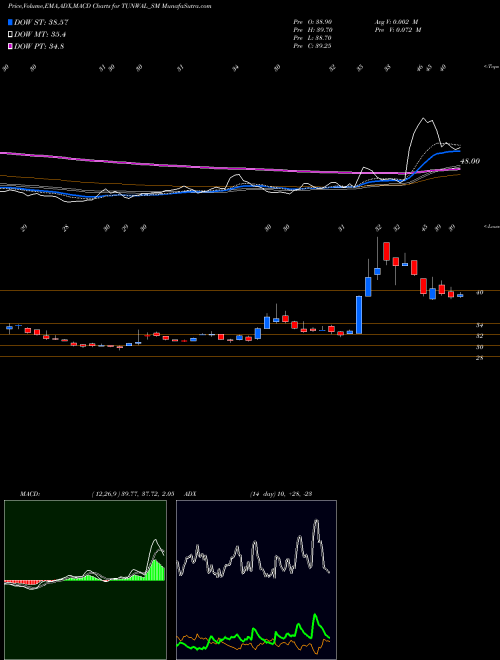Munafa Tunwal E-motors Limited (TUNWAL_SM) stock tips, volume analysis, indicator analysis [intraday, positional] for today and tomorrow
