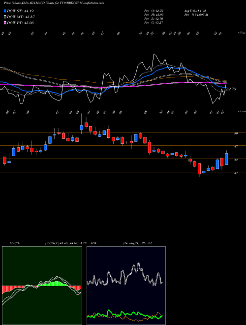 Munafa TV18 Broadcast Limited (TV18BRDCST) stock tips, volume analysis, indicator analysis [intraday, positional] for today and tomorrow
