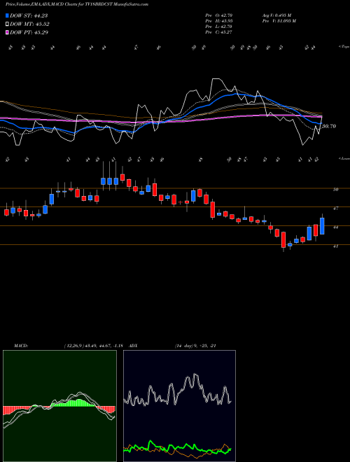 MACD charts various settings share TV18BRDCST TV18 Broadcast Limited NSE Stock exchange 