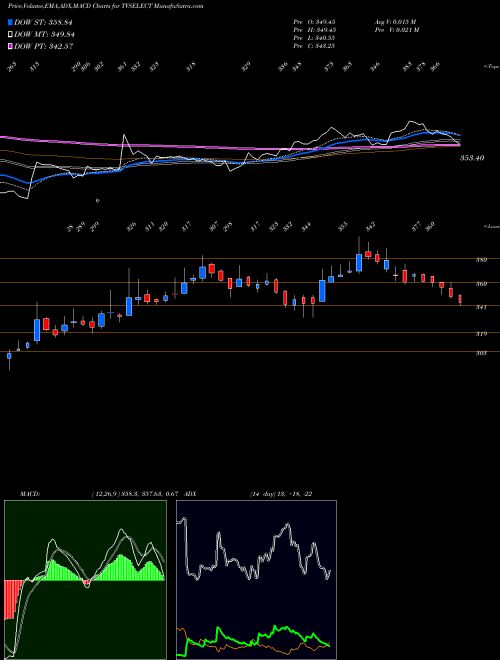 Munafa TVS Electronics Limited (TVSELECT) stock tips, volume analysis, indicator analysis [intraday, positional] for today and tomorrow