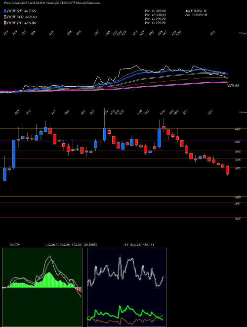 MACD charts various settings share TVSELECT TVS Electronics Limited NSE Stock exchange 