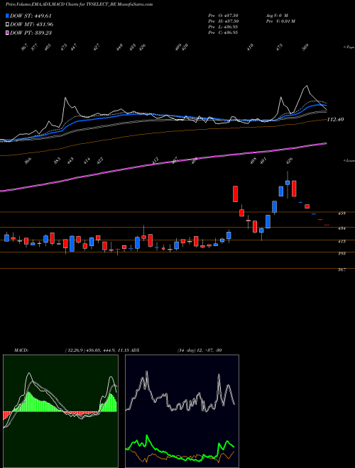 Munafa Tvs Electronics Ltd (TVSELECT_BE) stock tips, volume analysis, indicator analysis [intraday, positional] for today and tomorrow