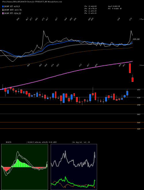 MACD charts various settings share TVSELECT_BE Tvs Electronics Ltd NSE Stock exchange 