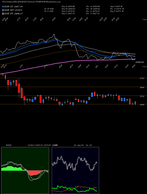 Munafa TVS Motor Company Limited (TVSMOTOR) stock tips, volume analysis, indicator analysis [intraday, positional] for today and tomorrow