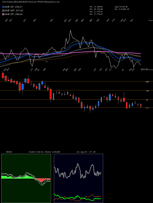 Munafa Tvs Supply Chain Sol L (TVSSCS) stock tips, volume analysis, indicator analysis [intraday, positional] for today and tomorrow