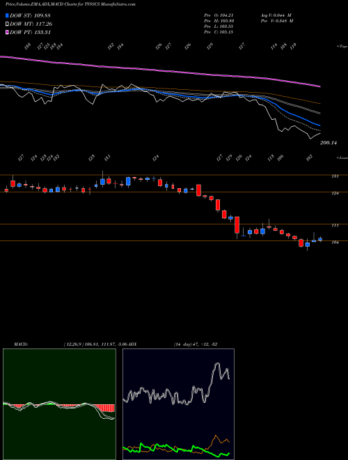 MACD charts various settings share TVSSCS Tvs Supply Chain Sol L NSE Stock exchange 