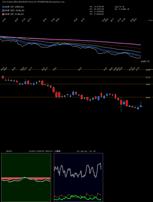 MACD charts various settings share TVSSRICHAK TVS Srichakra Limited NSE Stock exchange 