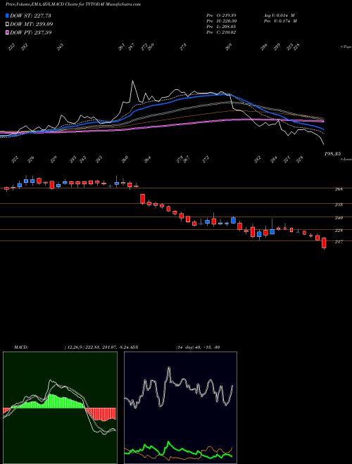 Munafa TV Today Network Limited (TVTODAY) stock tips, volume analysis, indicator analysis [intraday, positional] for today and tomorrow