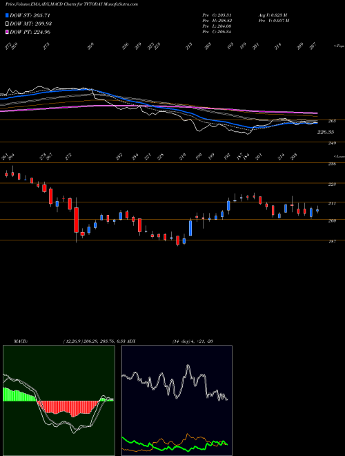 MACD charts various settings share TVTODAY TV Today Network Limited NSE Stock exchange 