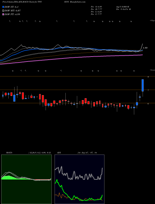 MACD charts various settings share TVVISION TV Vision NSE Stock exchange 
