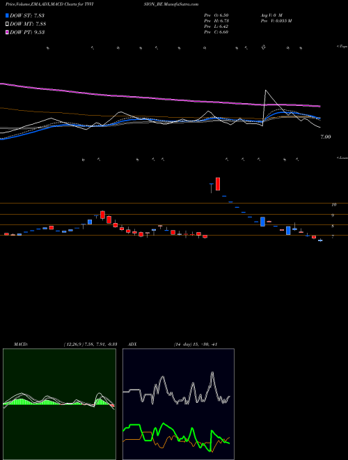 Munafa Tv Vision Limited (TVVISION_BE) stock tips, volume analysis, indicator analysis [intraday, positional] for today and tomorrow