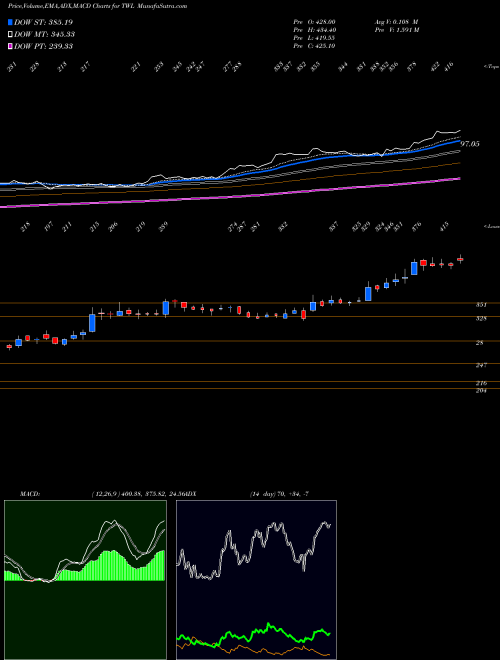 MACD charts various settings share TWL Titagarh Wagons Limited NSE Stock exchange 