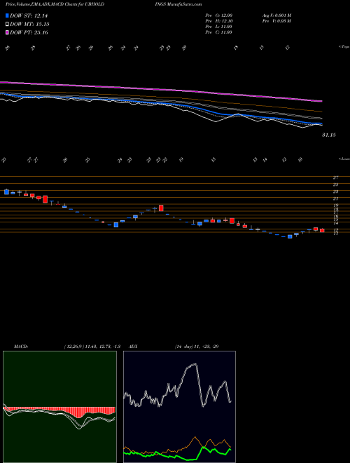 MACD charts various settings share UBHOLDINGS United Breweries (Holdings) Limited NSE Stock exchange 