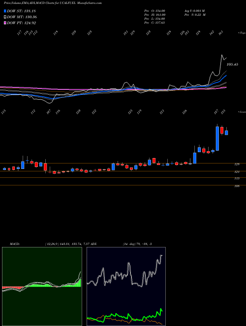 Munafa Ucal Fuel Systems Limited (UCALFUEL) stock tips, volume analysis, indicator analysis [intraday, positional] for today and tomorrow