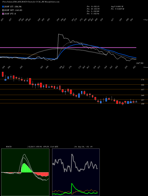 Munafa Ucal Limited (UCAL_BE) stock tips, volume analysis, indicator analysis [intraday, positional] for today and tomorrow