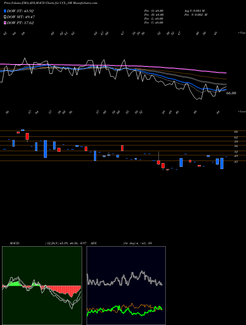 MACD charts various settings share UCL_SM Ushanti Colour Chem Ltd NSE Stock exchange 