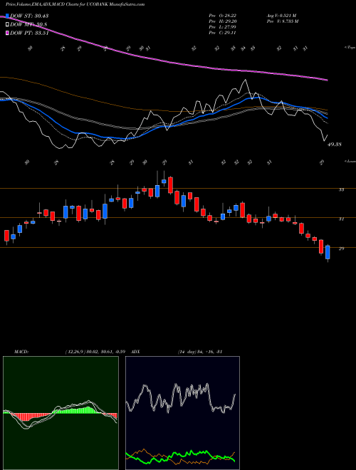Munafa UCO Bank (UCOBANK) stock tips, volume analysis, indicator analysis [intraday, positional] for today and tomorrow