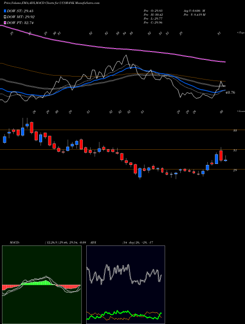 MACD charts various settings share UCOBANK UCO Bank NSE Stock exchange 