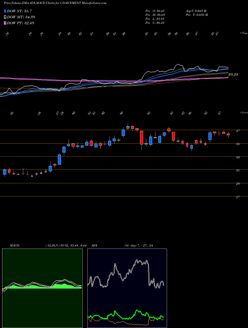 MACD charts various settings share UDAICEMENT Udaipur Cement Works Ltd NSE Stock exchange 