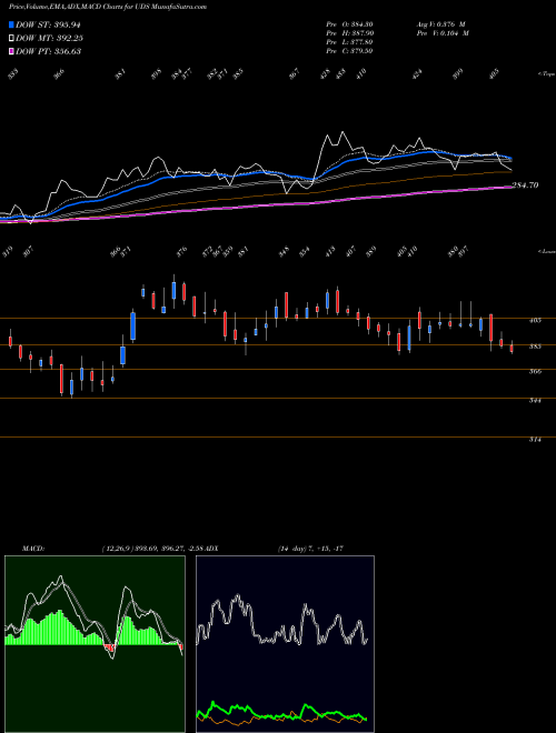 MACD charts various settings share UDS Updater Services Limited NSE Stock exchange 