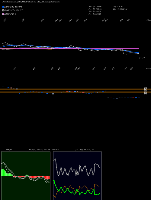 MACD charts various settings share UEL_BE Ujaas Energy Limited NSE Stock exchange 