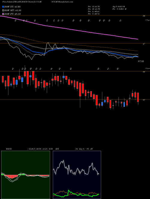 Munafa The Ugar Sugar Works Limited (UGARSUGAR) stock tips, volume analysis, indicator analysis [intraday, positional] for today and tomorrow