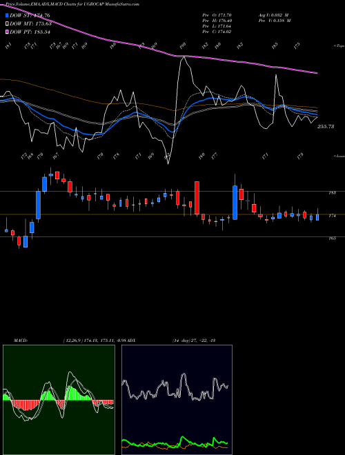Munafa Ugro Capital Limited (UGROCAP) stock tips, volume analysis, indicator analysis [intraday, positional] for today and tomorrow