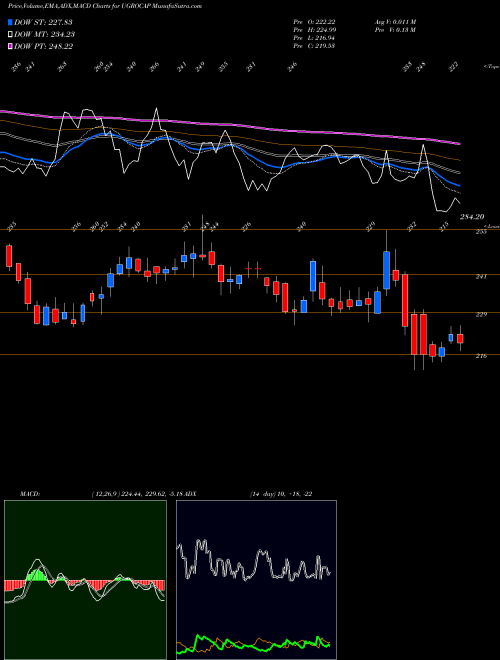 MACD charts various settings share UGROCAP Ugro Capital Limited NSE Stock exchange 