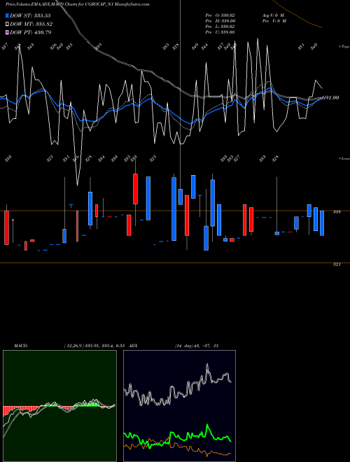 Munafa Sec Red Ncd 10.03% (UGROCAP_N1) stock tips, volume analysis, indicator analysis [intraday, positional] for today and tomorrow