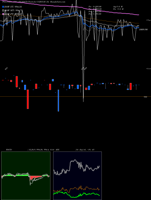 Munafa Sec Red Ncd 10.40% Sr.iii (UGROCAP_N4) stock tips, volume analysis, indicator analysis [intraday, positional] for today and tomorrow
