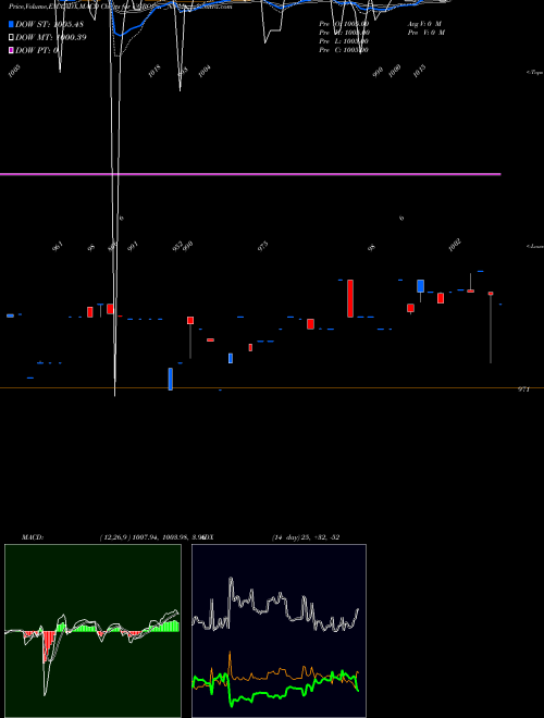 Munafa Sec Red Ncd 10.15% Sr. I (UGROCAP_N5) stock tips, volume analysis, indicator analysis [intraday, positional] for today and tomorrow
