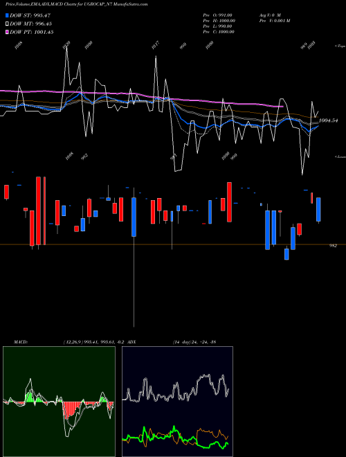 Munafa Sec Red Ncd 10.50% Sr.iii (UGROCAP_N7) stock tips, volume analysis, indicator analysis [intraday, positional] for today and tomorrow