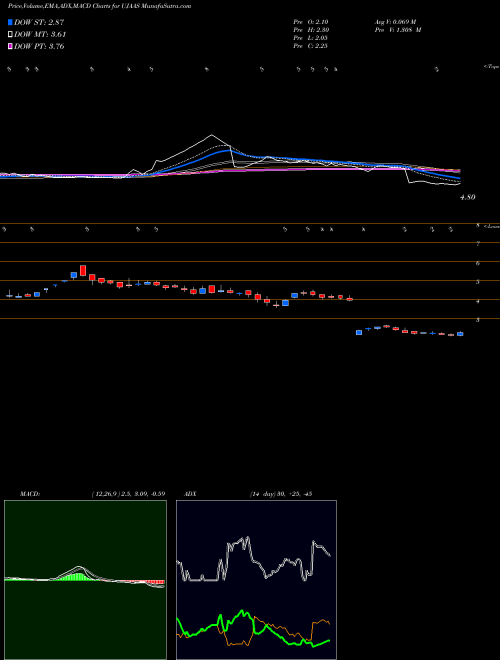 MACD charts various settings share UJAAS Ujaas Energy Limited NSE Stock exchange 