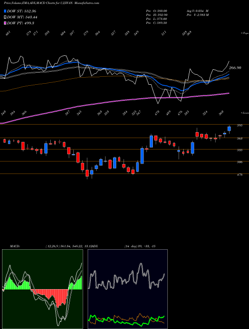 MACD charts various settings share UJJIVAN Ujjivan Fin.Ser. NSE Stock exchange 