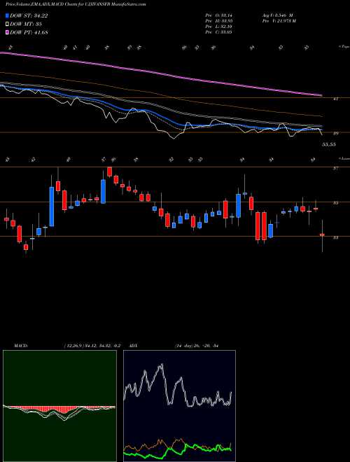 MACD charts various settings share UJJIVANSFB Ujjivan Small Financ Bank NSE Stock exchange 